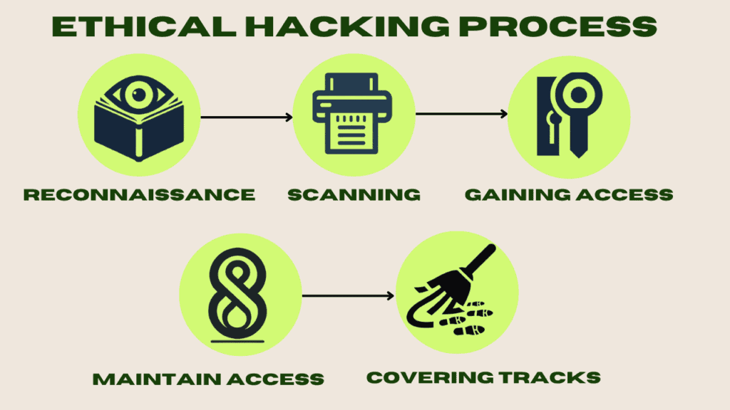 Ethical Hacking